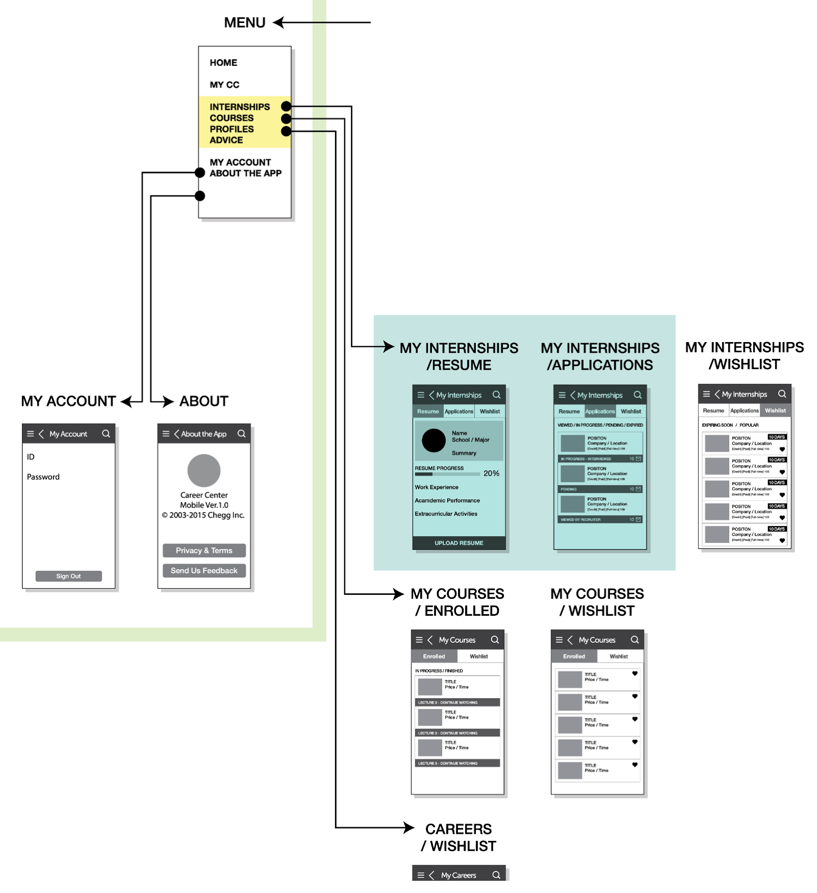 Wireframe map of the account area showing menu, my account and about screens, plus my internships résumé, applications and wishlist, my courses enrolled and wishlist, and careers wishlist