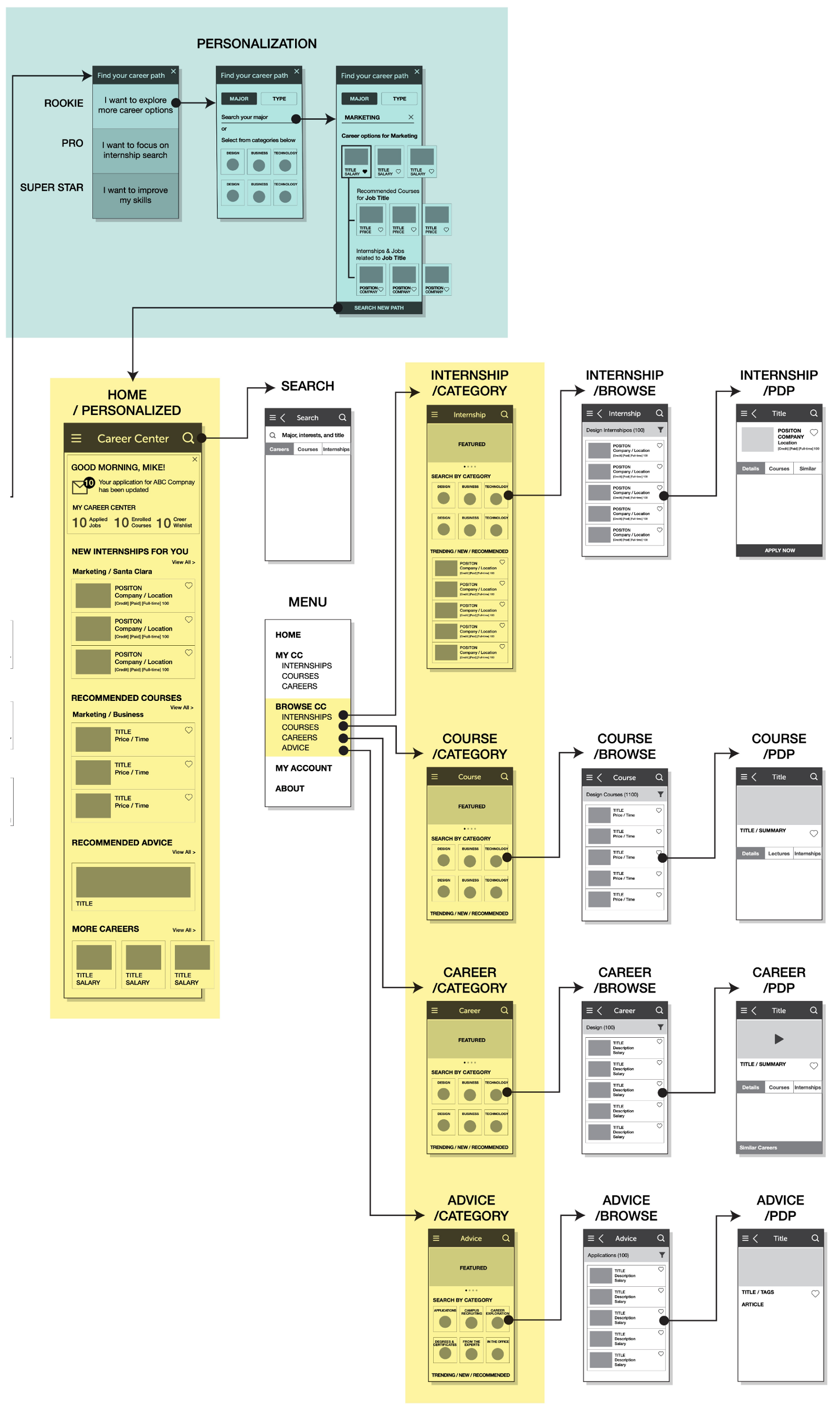 Wireframe map of the personalization flow branching from three student intents into a personalized home, with search, menu, and category, browse and detail templates for internships, courses, careers and advice