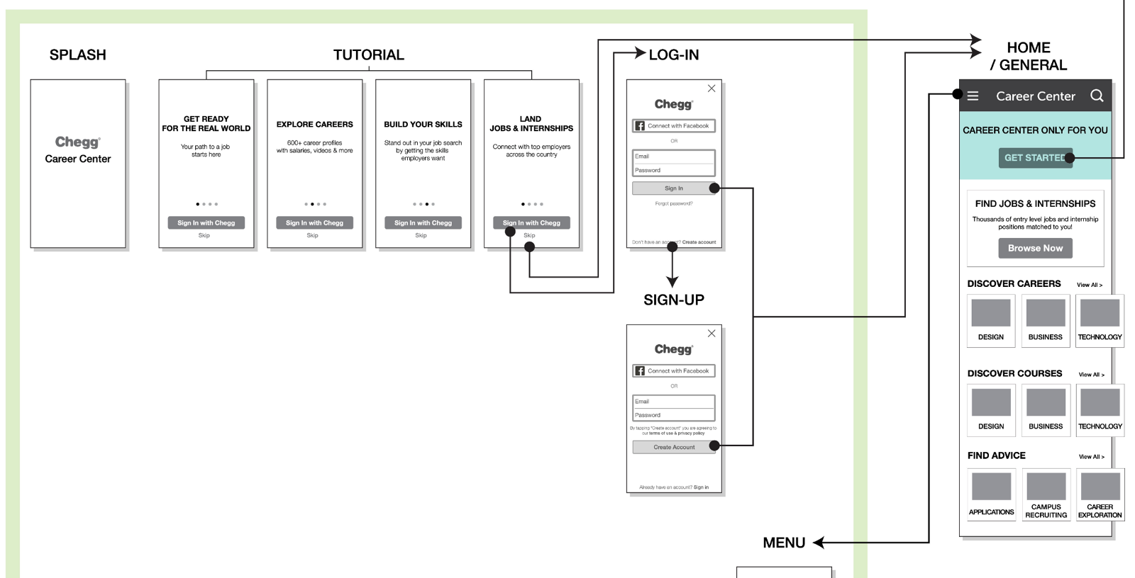 Wireframe flow of the mobile onboarding sequence from splash through tutorial panels to log-in and sign-up, then into the general home screen and menu