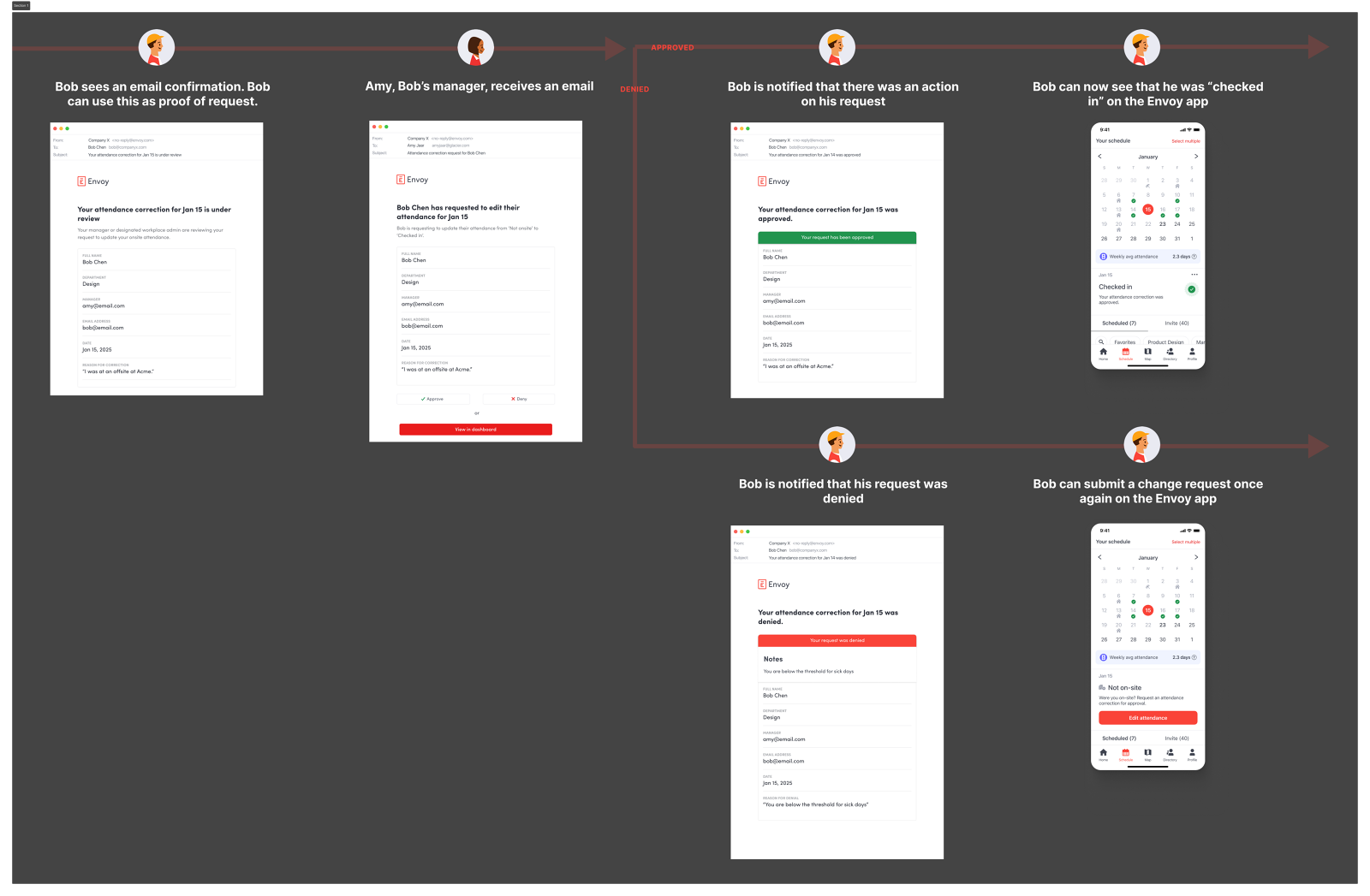 Flow map of the attendance correction path, branching into approved and denied outcomes with the employee notified either way