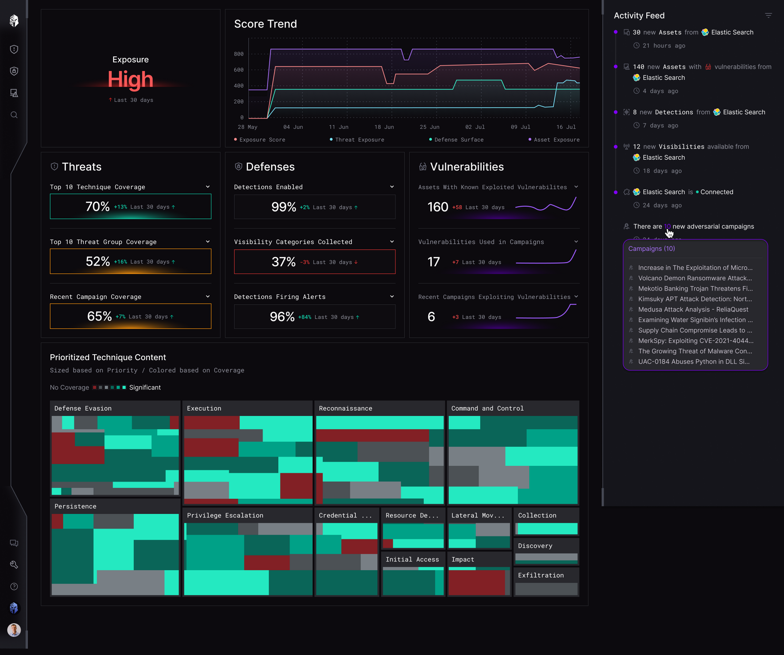 Interpres dashboard showing exposure score High, a score trend chart, Threats, Defenses and Vulnerabilities panels, a prioritized technique content treemap and an activity feed