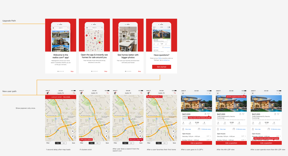A flow map with two tracks. The upgrade path shows four red onboarding panels welcoming users to the app, promising homes around you, bigger photos, and help. The new user path below shows a map with timed coach marks and listing pages with prompts appearing after the third, fourth and sixth listing view, annotated show popover only once
